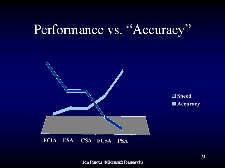 Performance vs. “Accuracy” 31 Jon Pincus (Microsoft Research) 