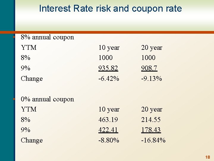 Interest Rate risk and coupon rate • 8% annual coupon YTM 8% 9% Change