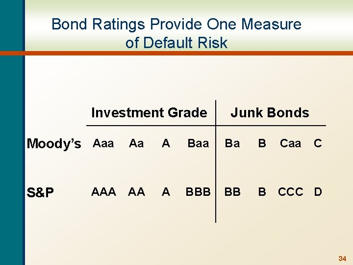 Bond Ratings Provide One Measure of Default Risk Investment Grade Moody’s Aaa S&P Junk