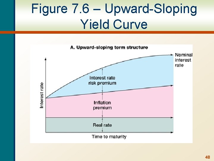 Figure 7. 6 – Upward-Sloping Yield Curve 48 