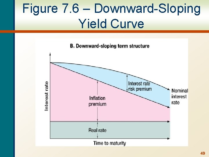 Figure 7. 6 – Downward-Sloping Yield Curve 49 