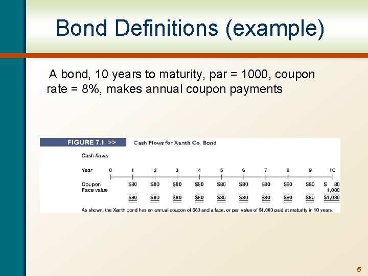 Bond Definitions (example) A bond, 10 years to maturity, par = 1000, coupon rate