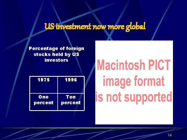 US investment now more global Percentage of foreign stocks held by US investors 1975