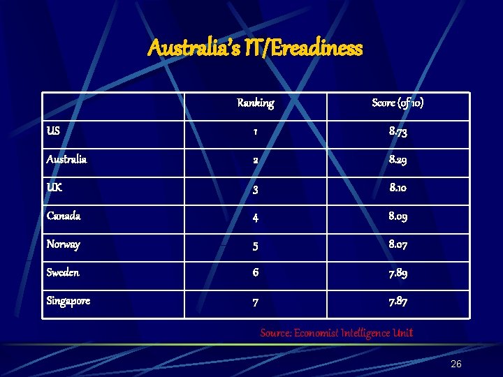 Australia’s IT/Ereadiness Ranking Score (of 10) US 1 8. 73 Australia 2 8. 29