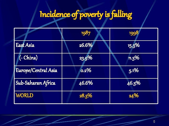 Incidence of poverty is falling 1987 1998 26. 6% 15. 3% 23. 9% 11.