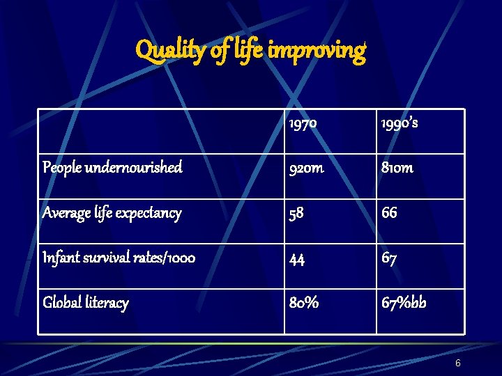 Quality of life improving 1970 1990’s People undernourished 920 m 810 m Average life