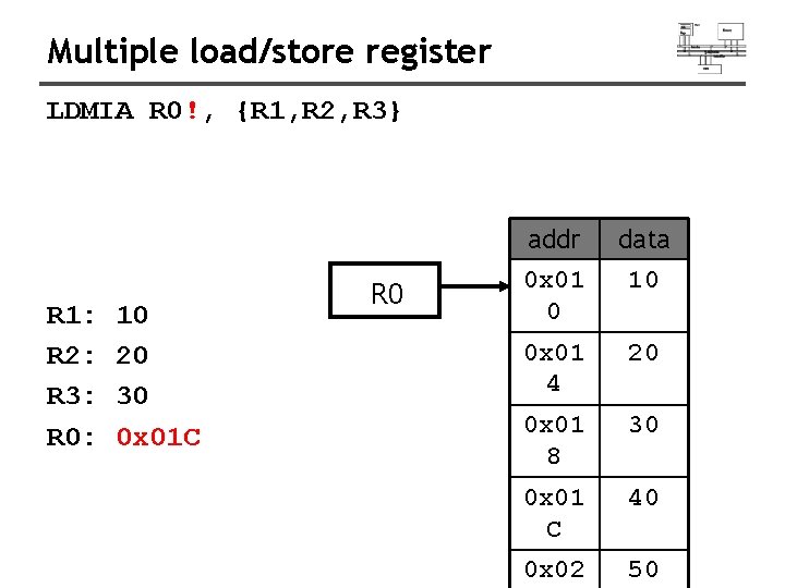 Multiple load/store register LDMIA R 0!, {R 1, R 2, R 3} R 1: