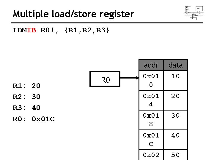 Multiple load/store register LDMIB R 0!, {R 1, R 2, R 3} R 1: