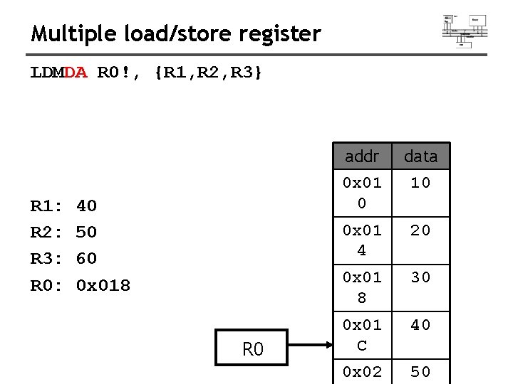 Multiple load/store register LDMDA R 0!, {R 1, R 2, R 3} R 1: