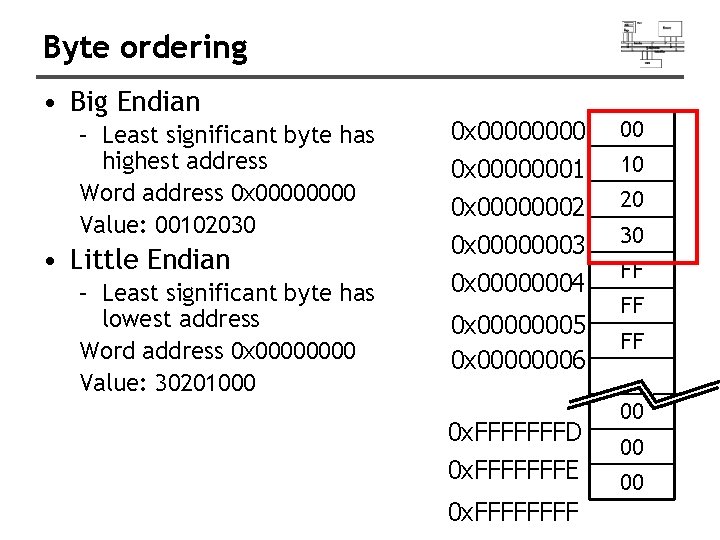 Byte ordering • Big Endian – Least significant byte has highest address Word address