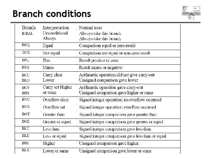 Branch conditions 