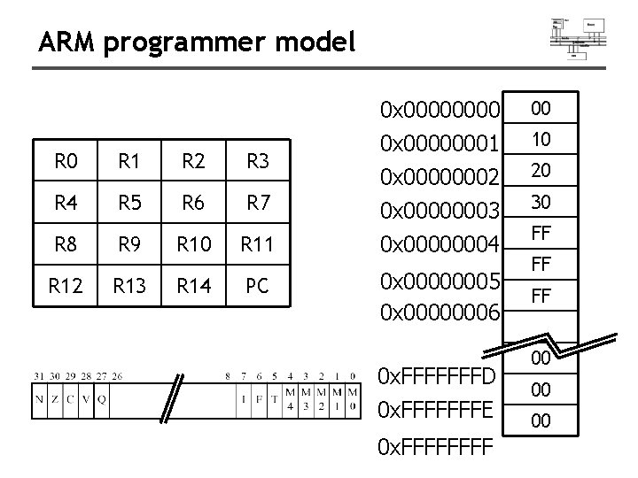 ARM programmer model R 0 R 1 R 2 R 3 R 4 R