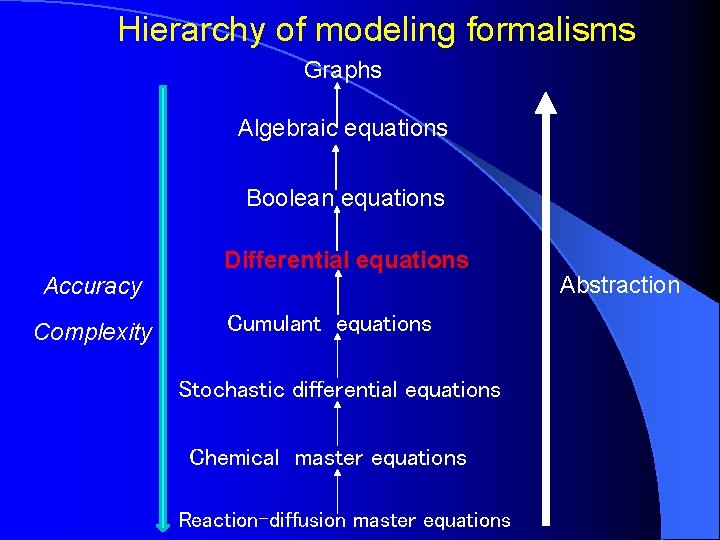 Hierarchy of modeling formalisms Graphs Algebraic equations Boolean equations Accuracy Complexity Differential equations Cumulant