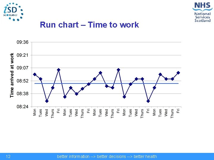 Run chart – Time to work 12 better information --> better decisions --> better