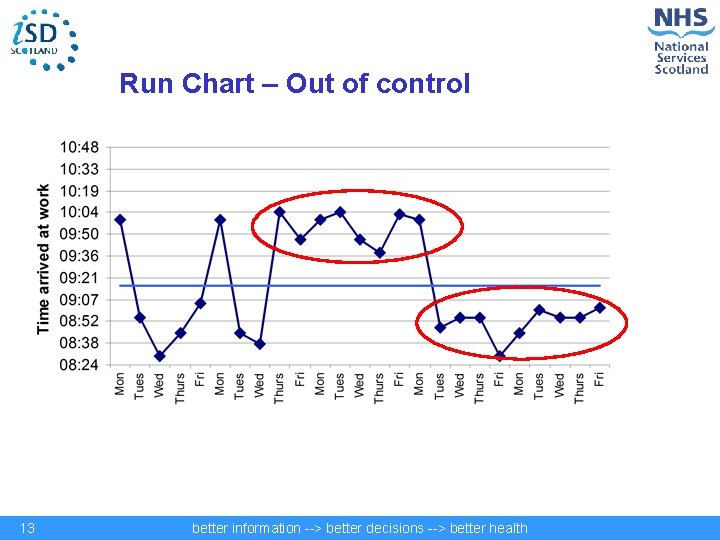 Run Chart – Out of control 13 better information --> better decisions --> better