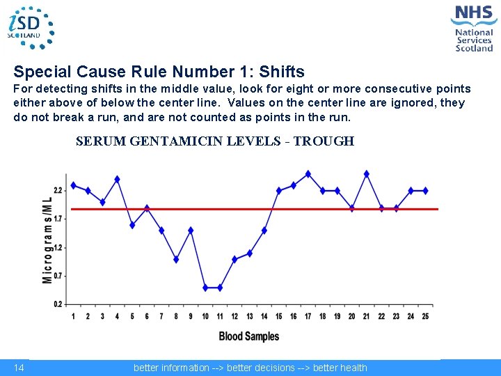 Special Cause Rule Number 1: Shifts For detecting shifts in the middle value, look