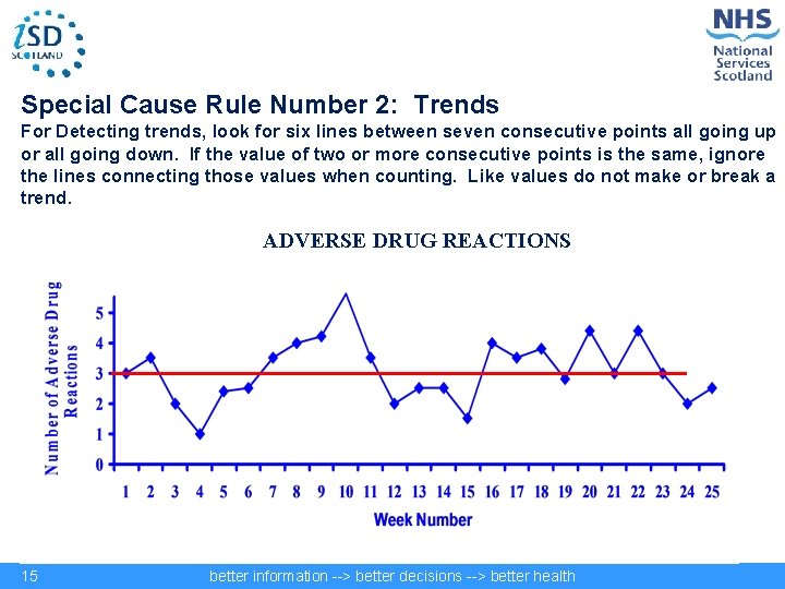 Special Cause Rule Number 2: Trends For Detecting trends, look for six lines between