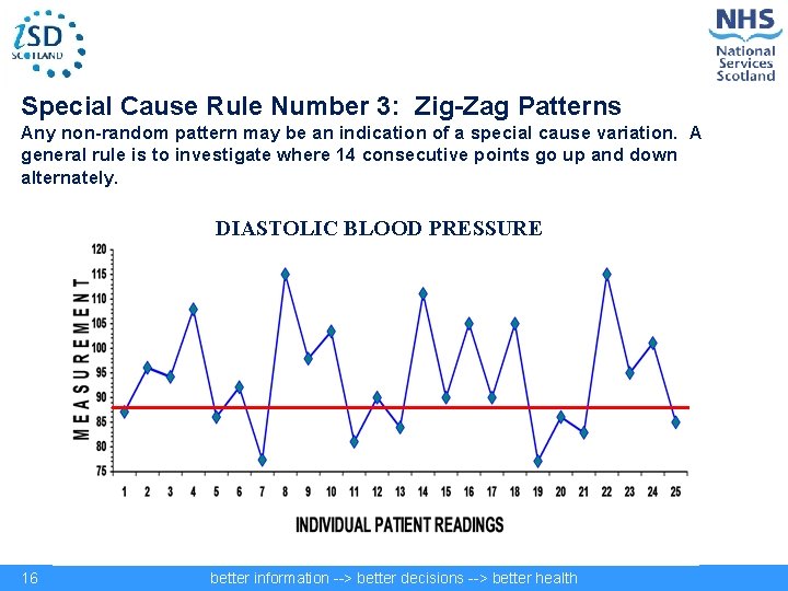 Special Cause Rule Number 3: Zig-Zag Patterns Any non-random pattern may be an indication
