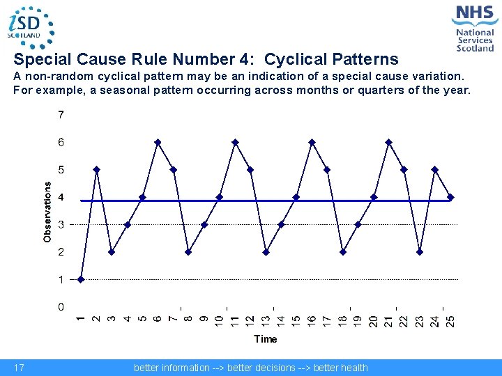 Special Cause Rule Number 4: Cyclical Patterns A non-random cyclical pattern may be an