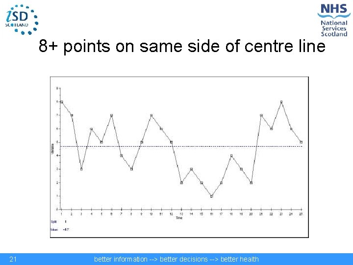 8+ points on same side of centre line 21 better information --> better decisions