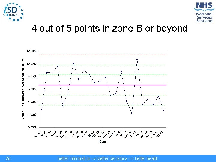 4 out of 5 points in zone B or beyond 26 better information -->