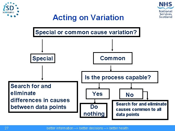 Acting on Variation Special or common cause variation? Special Common Is the process capable?