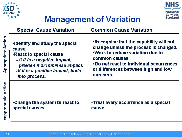 Management of Variation Inappropriate Action Appropriate Action Special Cause Variation 28 • Identify and