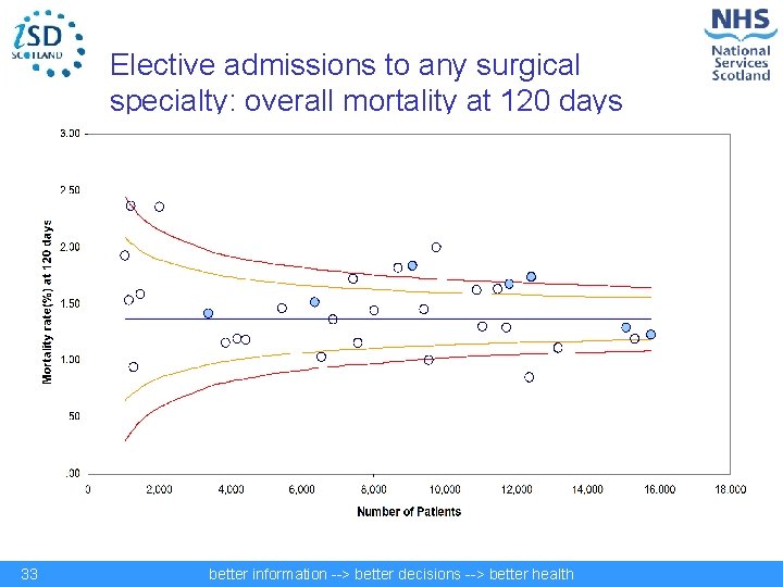 Elective admissions to any surgical specialty: overall mortality at 120 days 33 better information