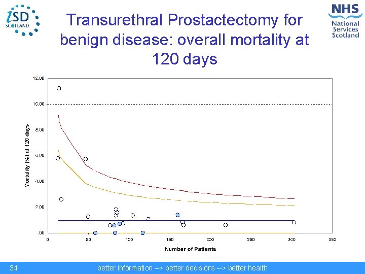 Transurethral Prostactectomy for benign disease: overall mortality at 120 days 34 better information -->