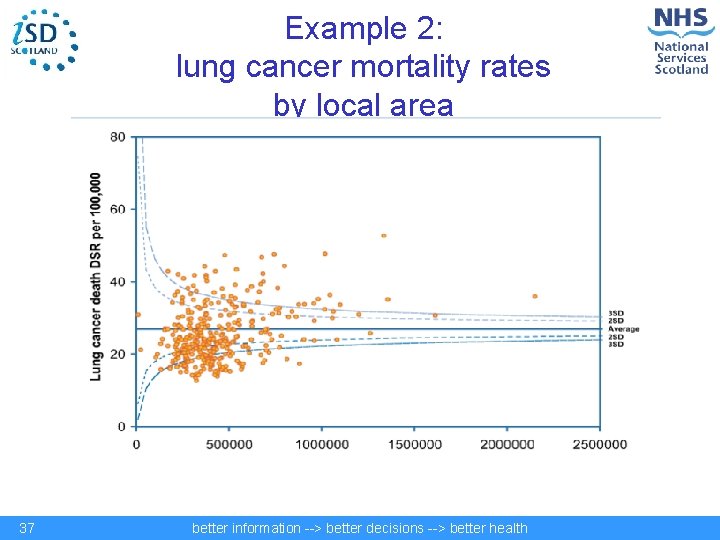 Example 2: lung cancer mortality rates by local area 37 better information --> better