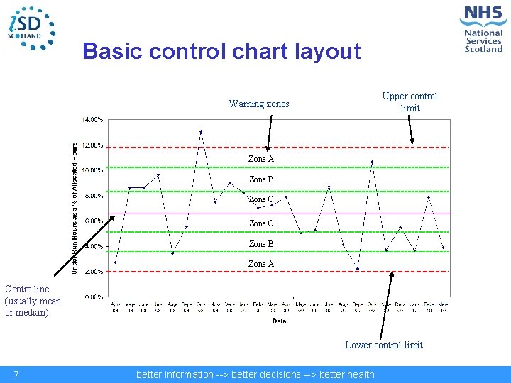Basic control chart layout Upper control limit Warning zones Zone A Zone B Zone