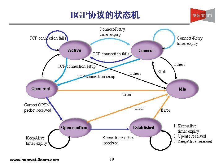 BGP协议的状态机 Connect-Retry timer expiry TCP connection fails Active Connect-Retry timer expiry Connect TCP connection