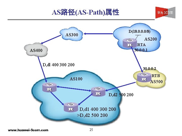 AS路径(AS-Path)属性 D(18. 0. 0. 0/8) AS 300 AS 200 RTA 30. 0. 0. 1