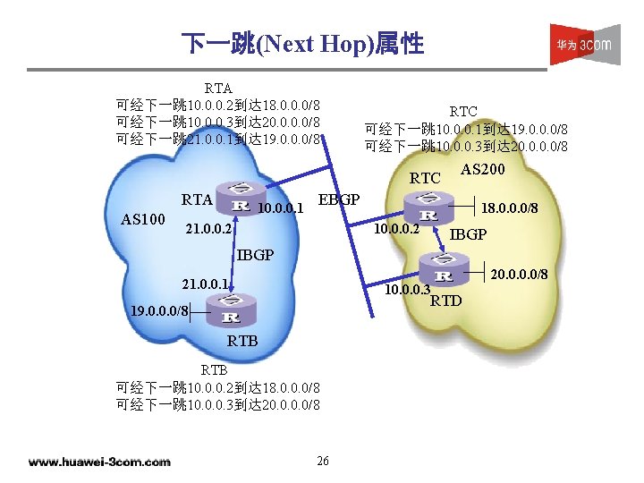 下一跳(Next Hop)属性 RTA 可经下一跳 10. 0. 0. 2到达 18. 0. 0. 0/8 可经下一跳 10.