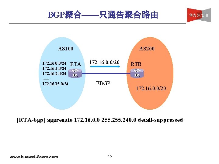 BGP聚合——只通告聚合路由 AS 100 172. 16. 0. 0/24 172. 16. 1. 0/24 172. 16. 2.