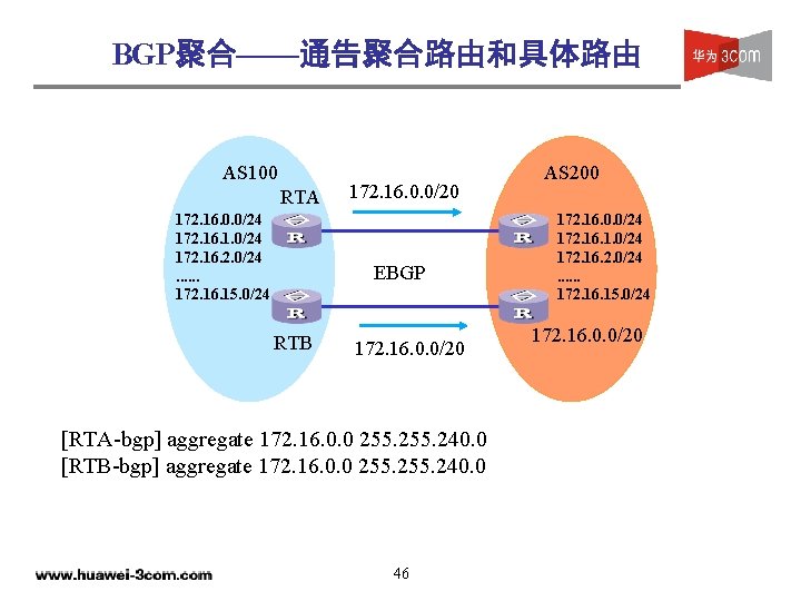 BGP聚合——通告聚合路由和具体路由 AS 100 RTA 172. 16. 0. 0/24 172. 16. 1. 0/24 172. 16.