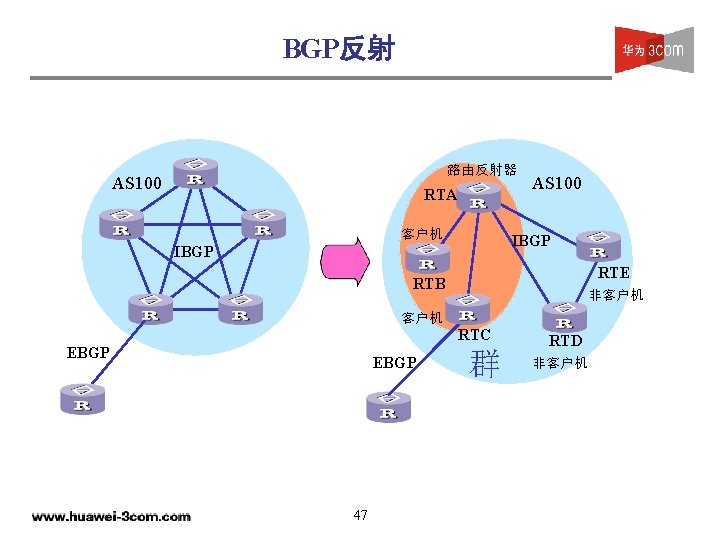 BGP反射 路由反射器 AS 100 RTA 客户机 AS 100 IBGP RTE RTB 非客户机 RTC EBGP