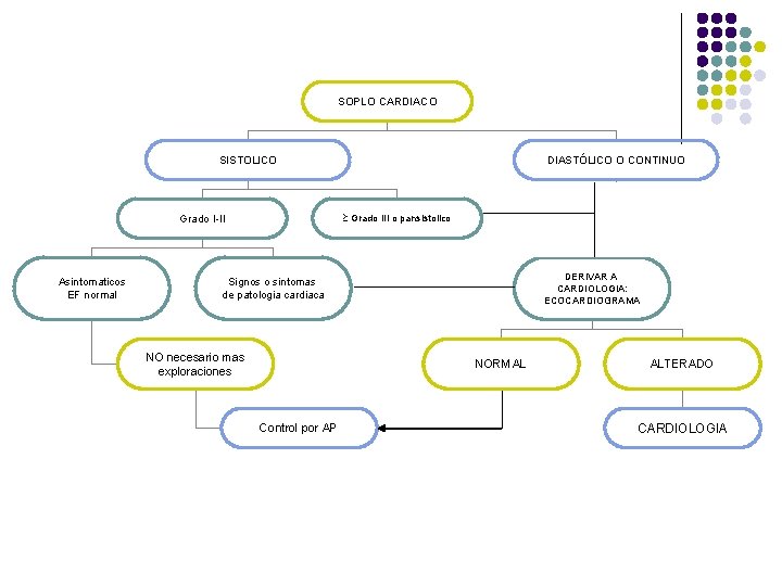 SOPLO CARDIACO SISTOLICO Grado III o pansistolico Grado I-II Asintomaticos EF normal DIASTÓLICO O