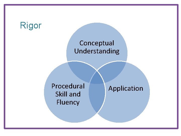 Rigor Conceptual Understanding Procedural Skill and Fluency Application 