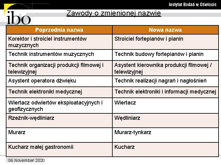 Zawody o zmienionej nazwie Poprzednia nazwa Nowa nazwa Korektor i stroiciel instrumentów muzycznych Stroiciel