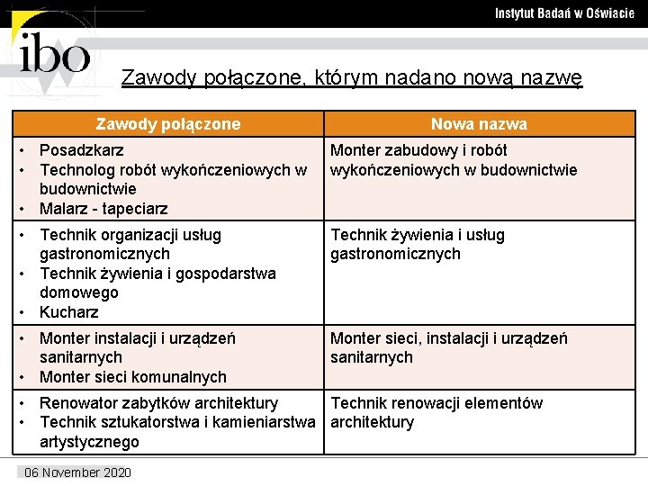 Zawody połączone, którym nadano nową nazwę Zawody połączone Nowa nazwa • Posadzkarz • Technolog