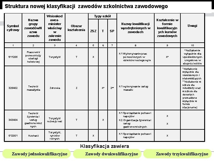 Struktura nowej klasyfikacji zawodów szkolnictwa zawodowego Typy szkół Symbol cyfrowy Nazwa grupy zawodów/N azwa