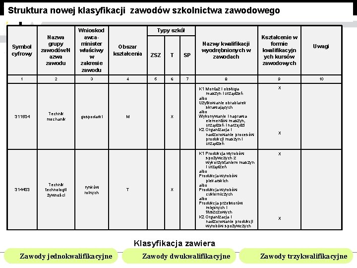 Struktura nowej klasyfikacji zawodów szkolnictwa zawodowego Typy szkół Symbol cyfrowy Nazwa grupy zawodów/N azwa