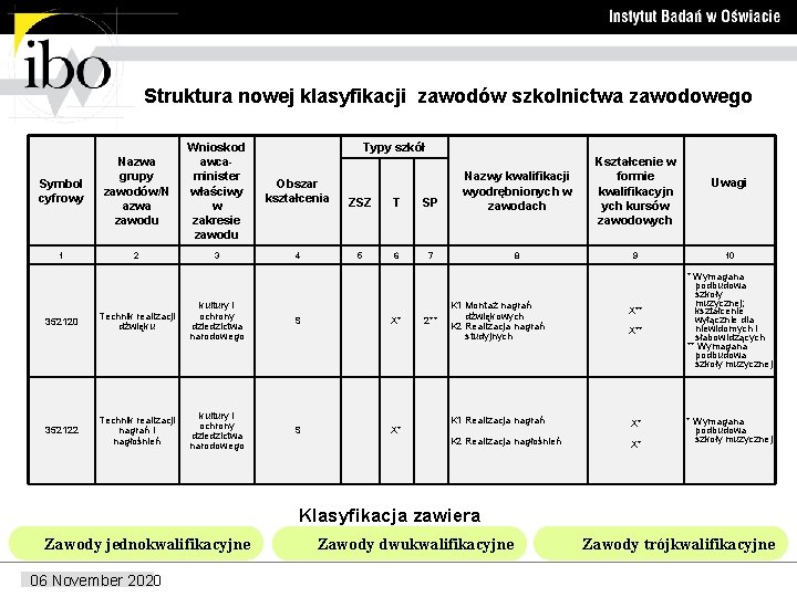 Struktura nowej klasyfikacji zawodów szkolnictwa zawodowego Typy szkół Symbol cyfrowy Nazwa grupy zawodów/N azwa