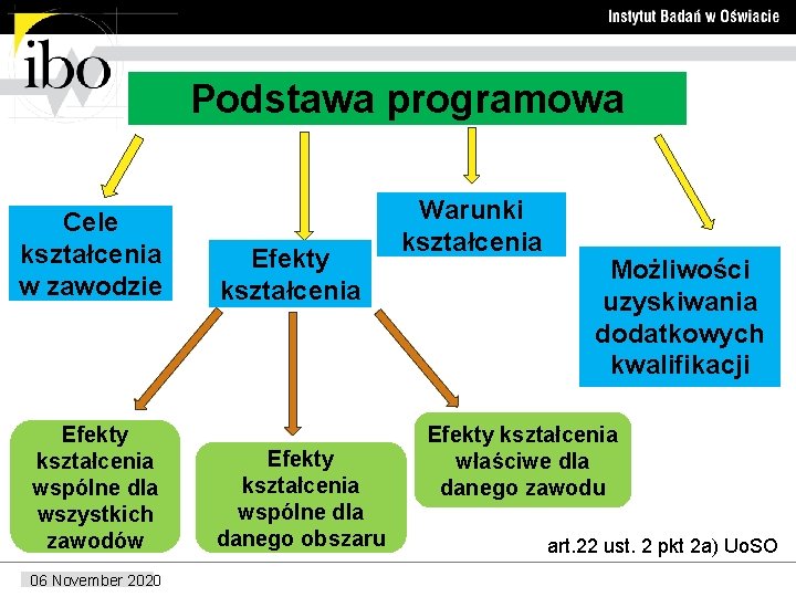 Podstawa programowa Cele kształcenia w zawodzie Efekty kształcenia wspólne dla wszystkich zawodów 06 November
