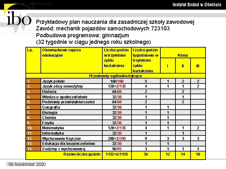 Przykładowy plan nauczania dla zasadniczej szkoły zawodowej Zawód: mechanik pojazdów samochodowych 723103 Podbudowa programowa: