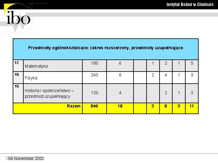 Przedmioty ogólnokształcące: zakres rozszerzony, przedmioty uzupełniające 17. 18. 19. Matematyka Fizyka Historia i społeczeństwo