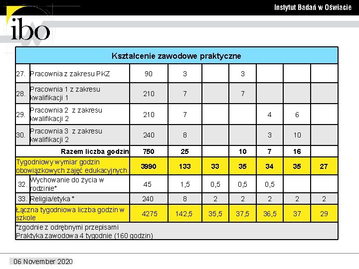 Kształcenie zawodowe praktyczne 27. Pracownia z zakresu PKZ 90 3 3 28. Pracownia 1