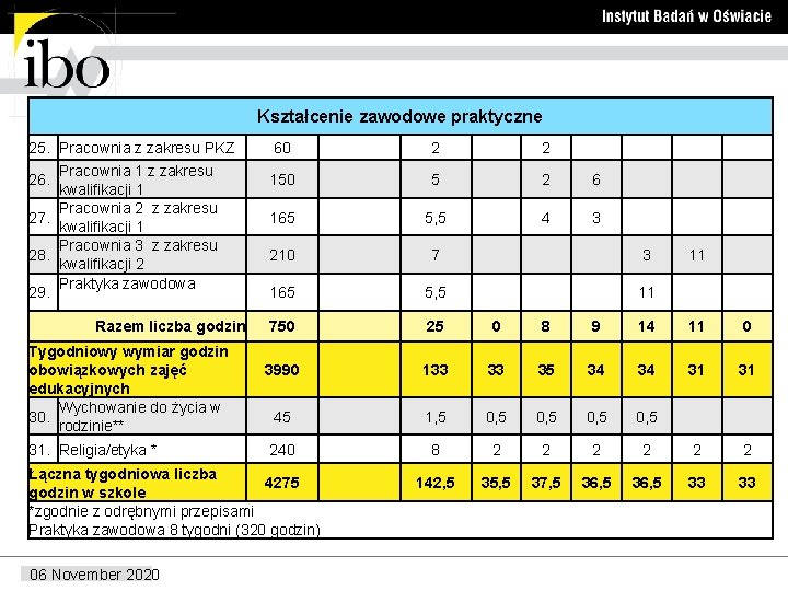 Kształcenie zawodowe praktyczne 25. Pracownia z zakresu PKZ Pracownia 1 z zakresu 26. kwalifikacji