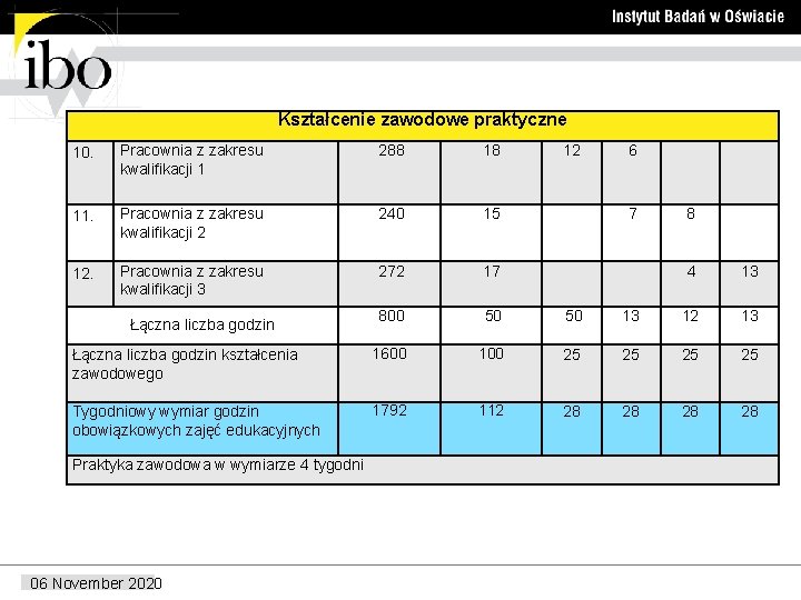 Kształcenie zawodowe praktyczne 10. Pracownia z zakresu kwalifikacji 1 288 18 12 6 11.